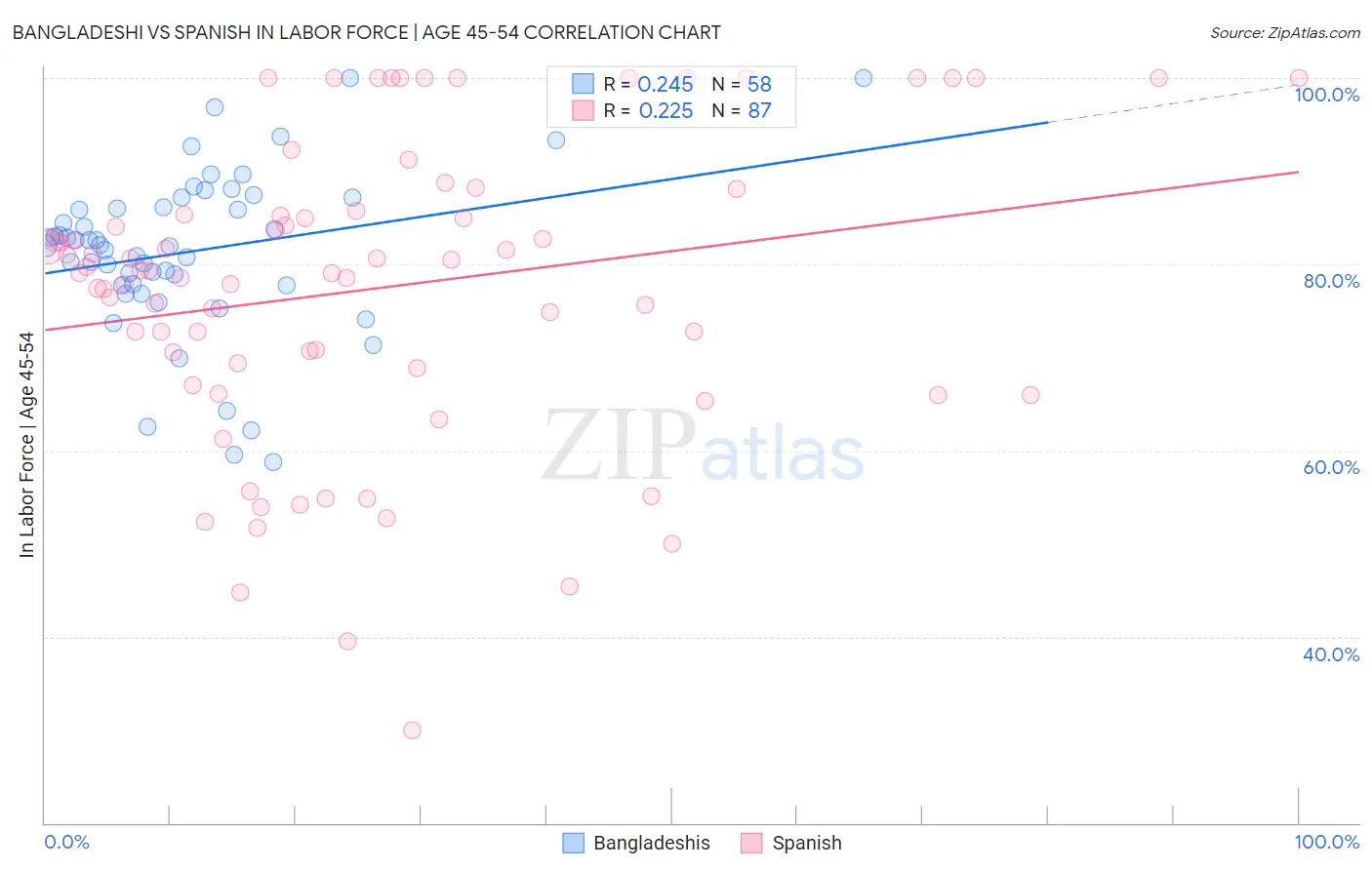 Bangladeshi vs Spanish In Labor Force | Age 45-54