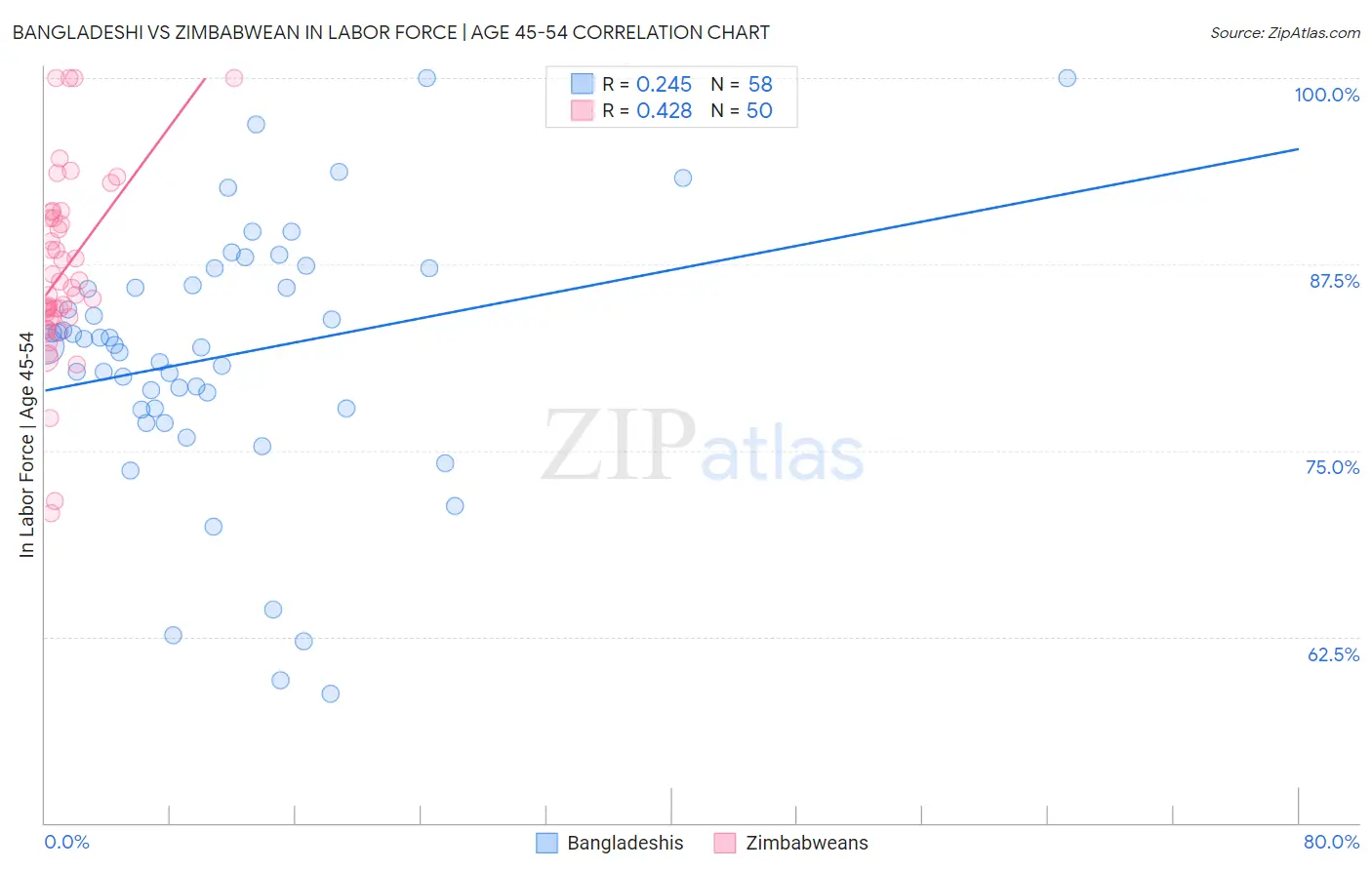 Bangladeshi vs Zimbabwean In Labor Force | Age 45-54