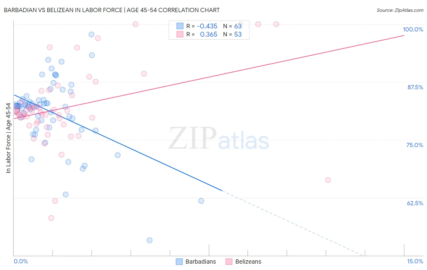 Barbadian vs Belizean In Labor Force | Age 45-54