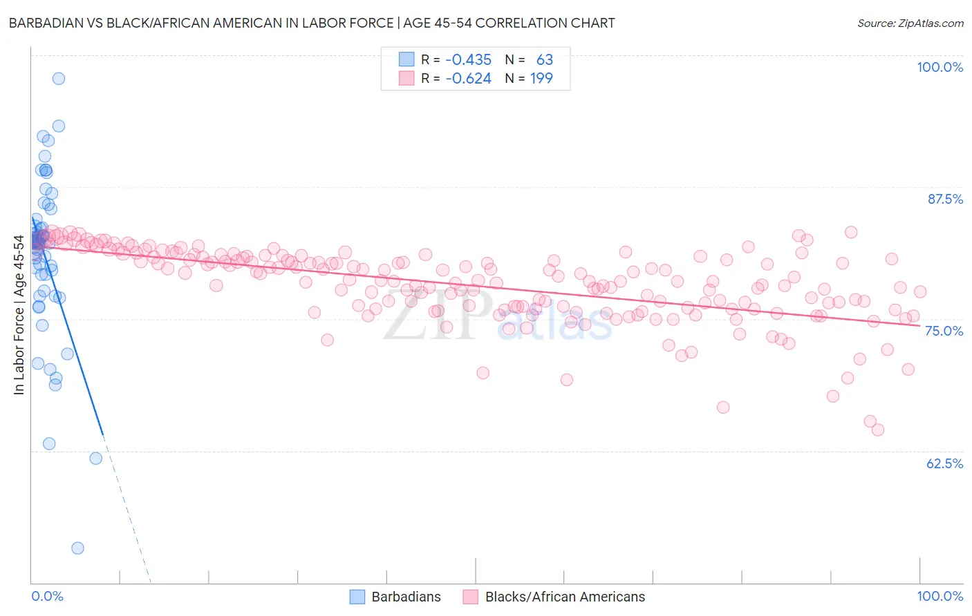 Barbadian vs Black/African American In Labor Force | Age 45-54