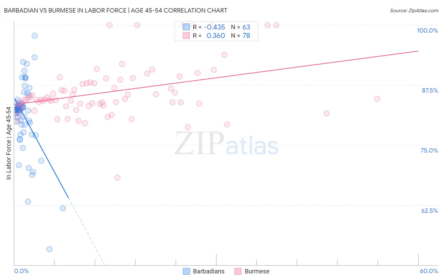 Barbadian vs Burmese In Labor Force | Age 45-54