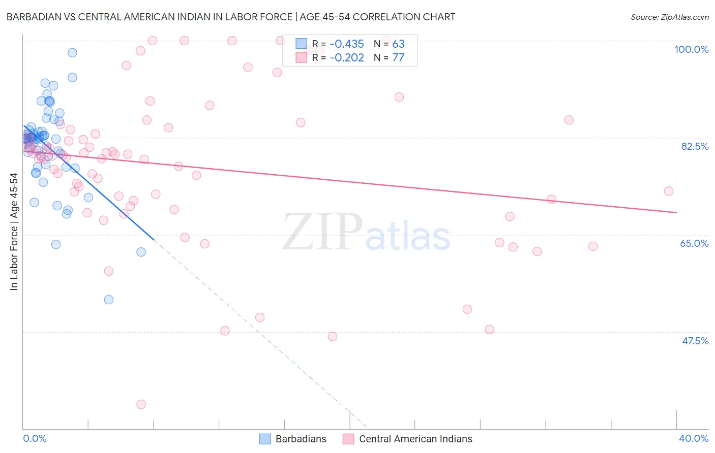 Barbadian vs Central American Indian In Labor Force | Age 45-54