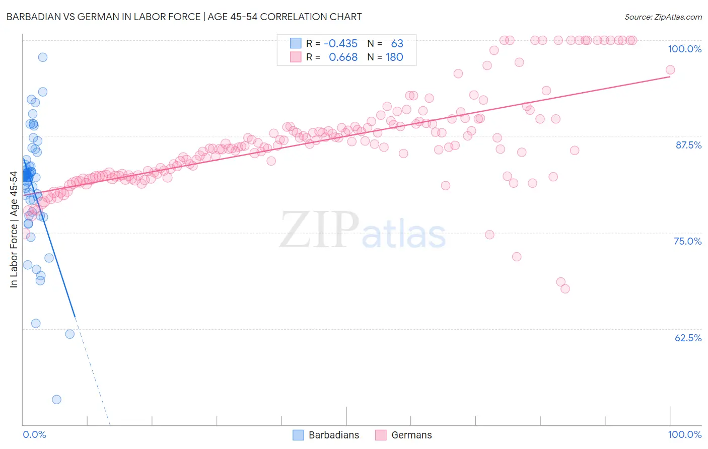 Barbadian vs German In Labor Force | Age 45-54