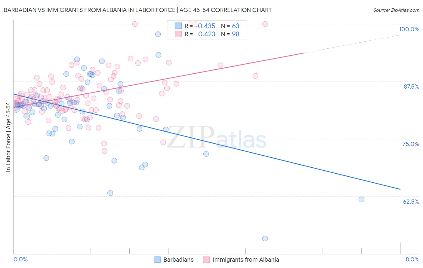 Barbadian vs Immigrants from Albania In Labor Force | Age 45-54