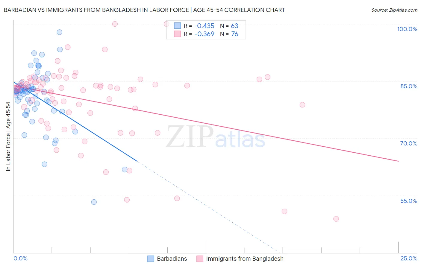 Barbadian vs Immigrants from Bangladesh In Labor Force | Age 45-54