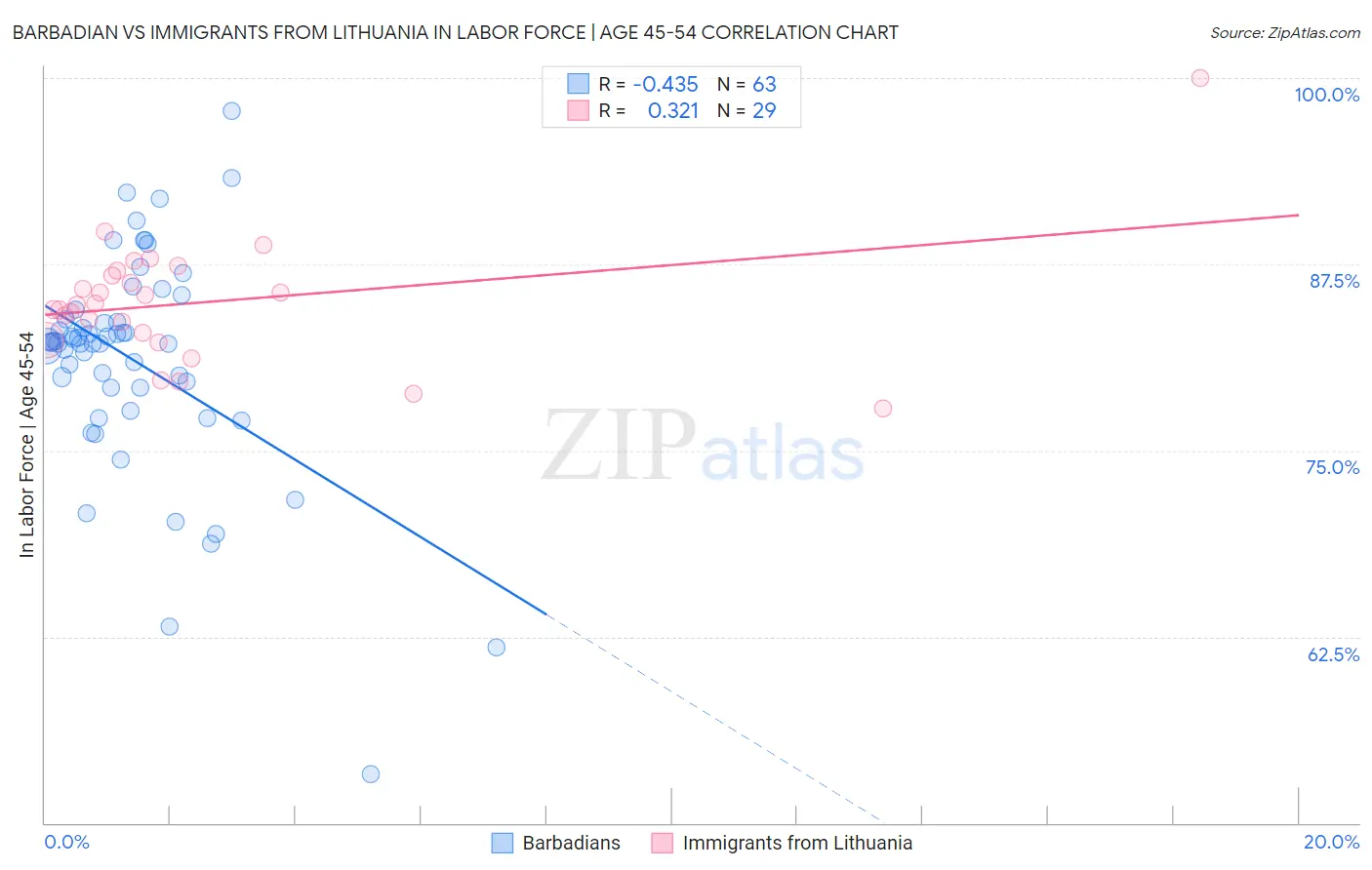 Barbadian vs Immigrants from Lithuania In Labor Force | Age 45-54