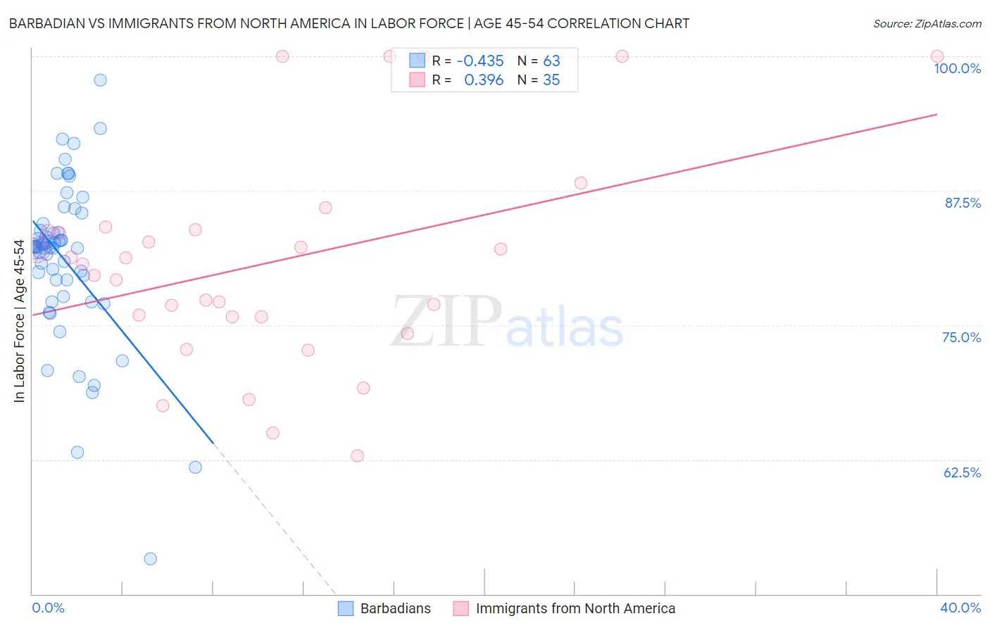 Barbadian vs Immigrants from North America In Labor Force | Age 45-54