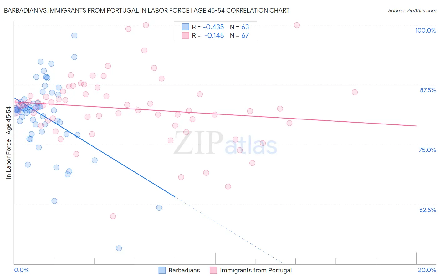 Barbadian vs Immigrants from Portugal In Labor Force | Age 45-54