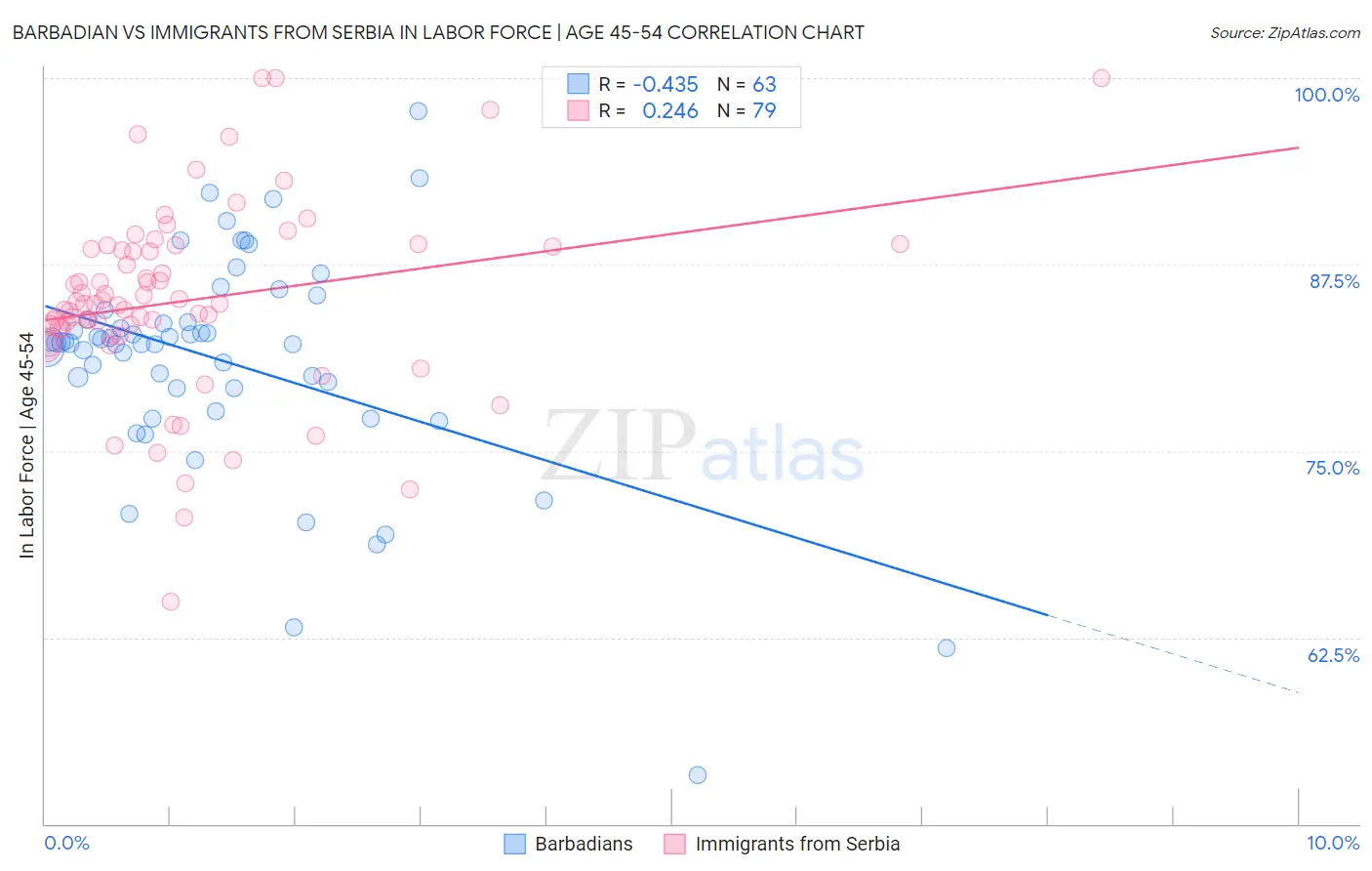 Barbadian vs Immigrants from Serbia In Labor Force | Age 45-54