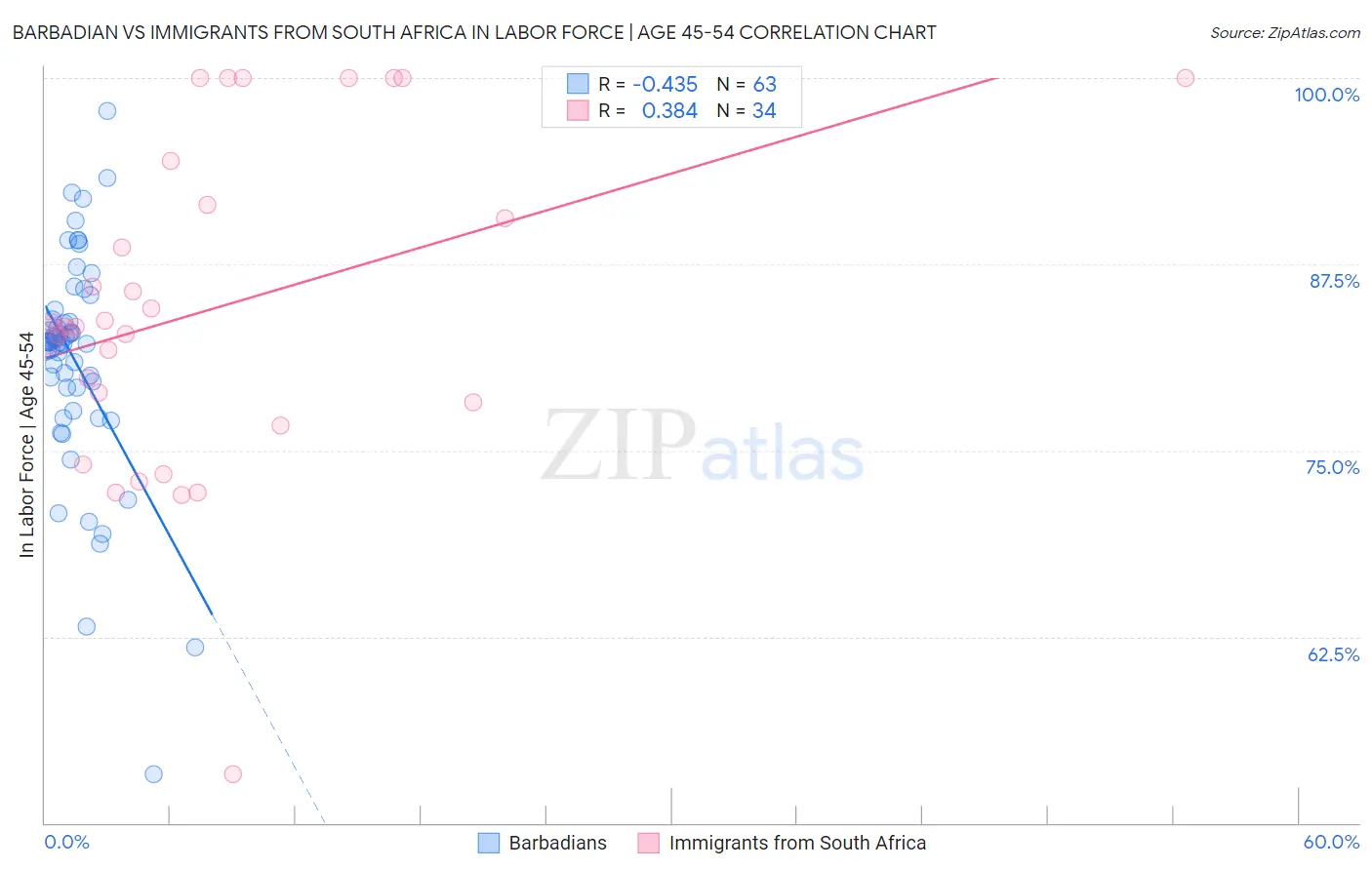 Barbadian vs Immigrants from South Africa In Labor Force | Age 45-54