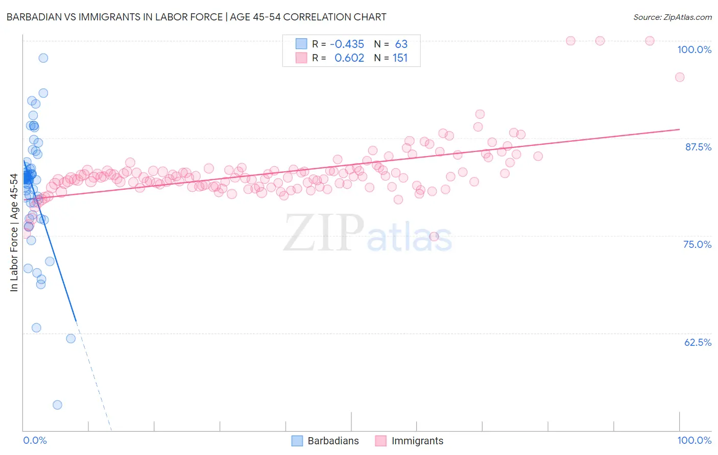 Barbadian vs Immigrants In Labor Force | Age 45-54