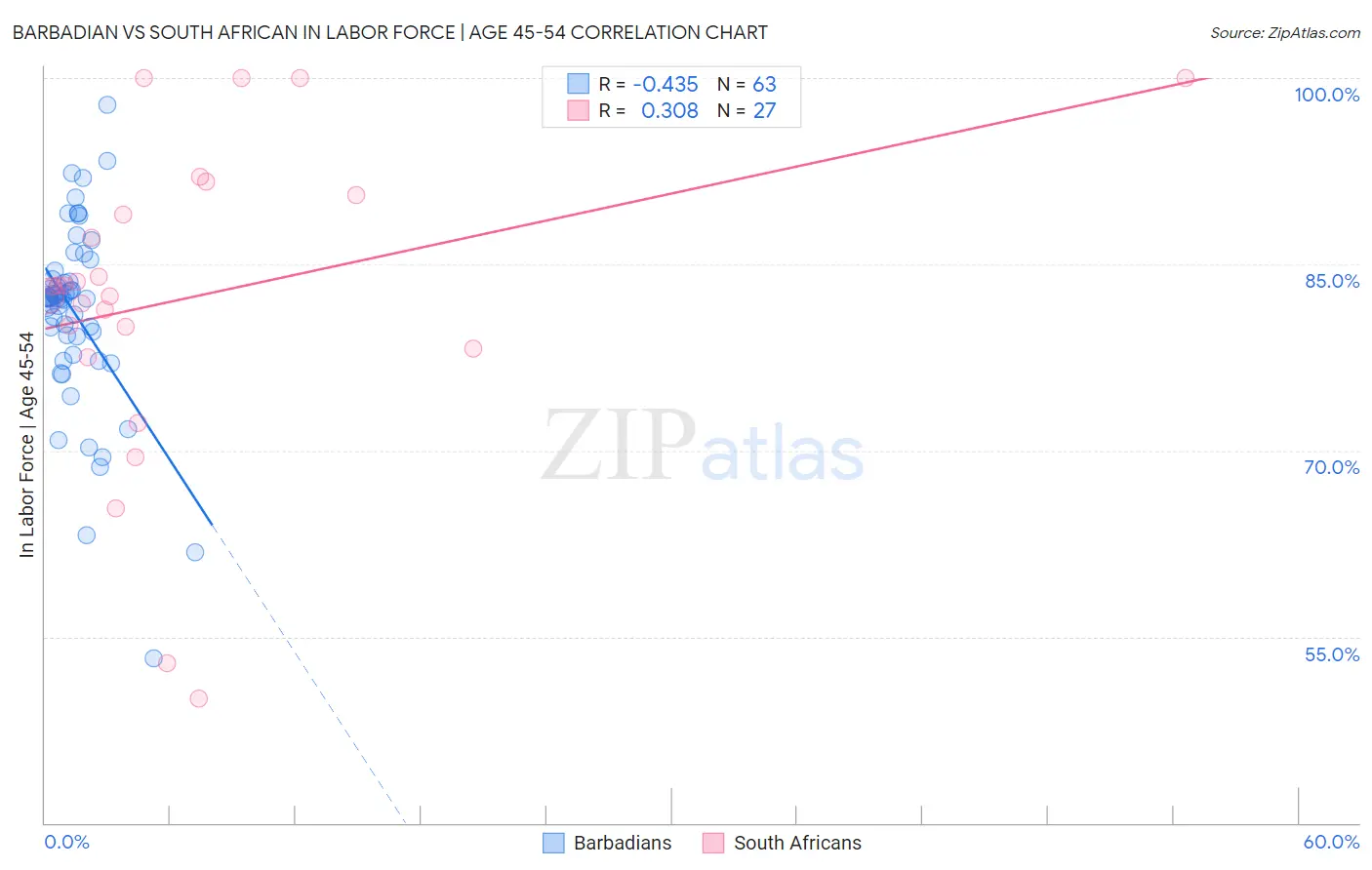 Barbadian vs South African In Labor Force | Age 45-54