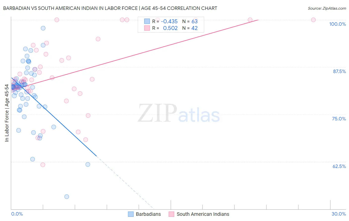 Barbadian vs South American Indian In Labor Force | Age 45-54