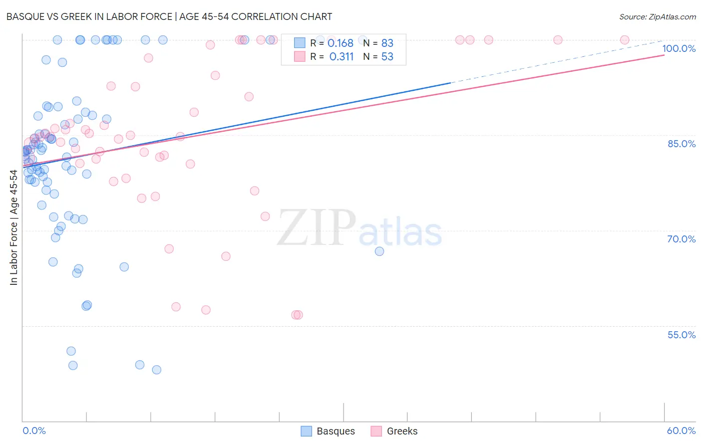 Basque vs Greek In Labor Force | Age 45-54