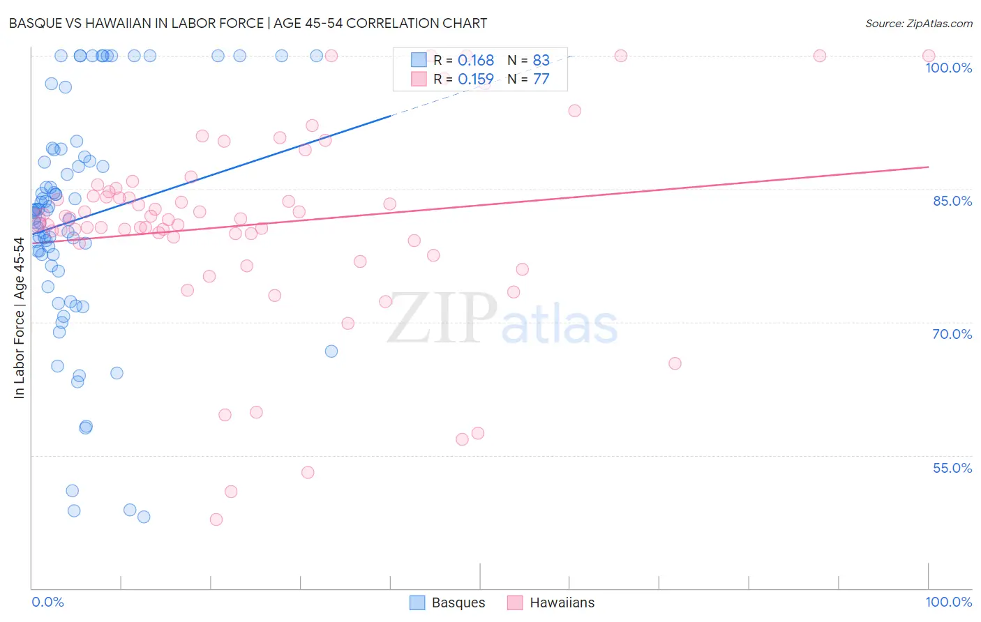 Basque vs Hawaiian In Labor Force | Age 45-54