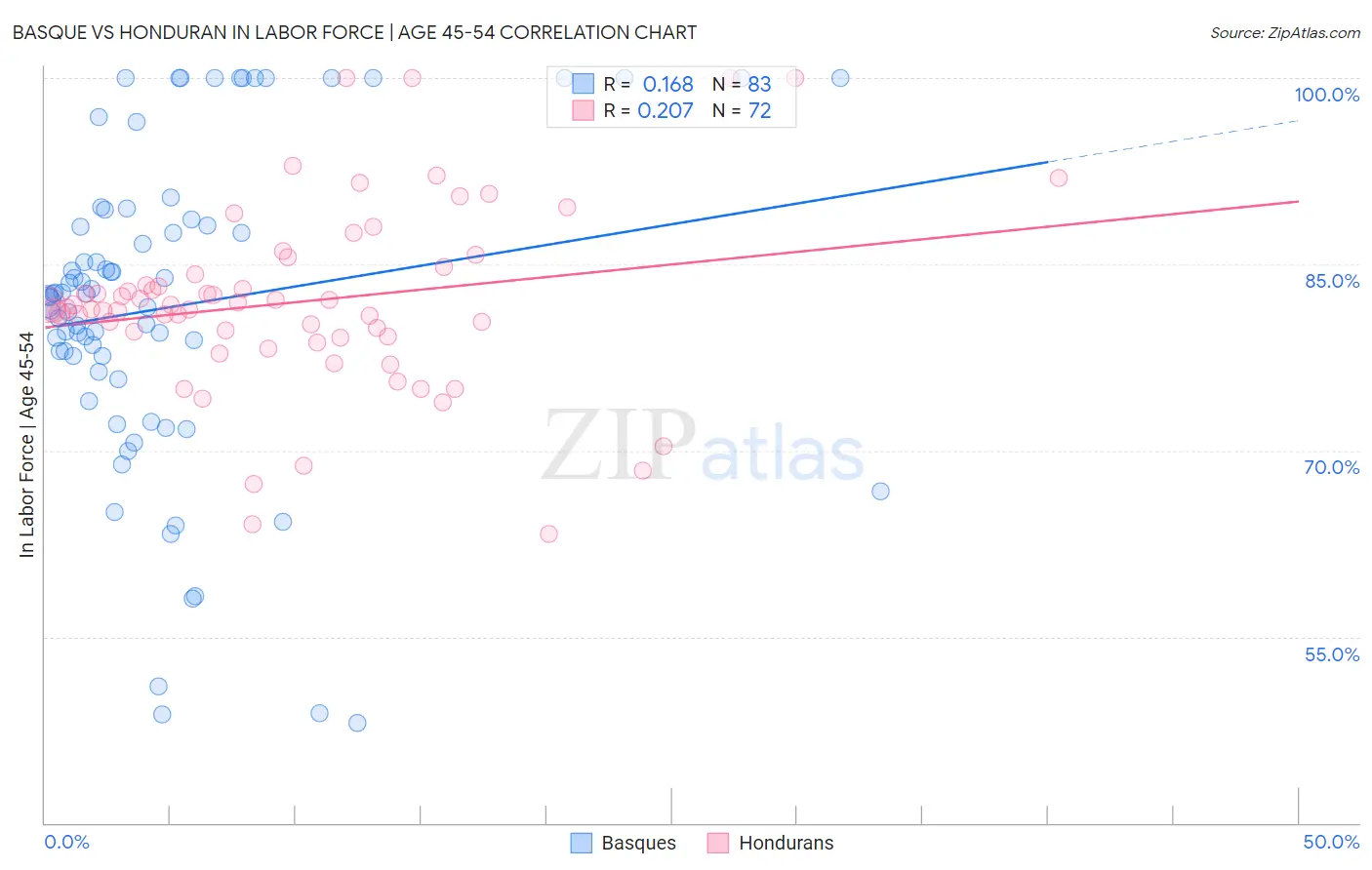 Basque vs Honduran In Labor Force | Age 45-54