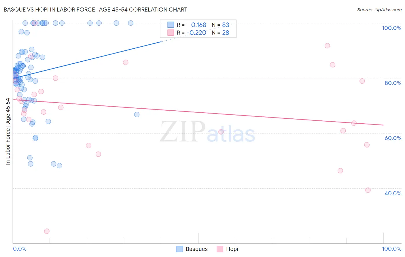 Basque vs Hopi In Labor Force | Age 45-54