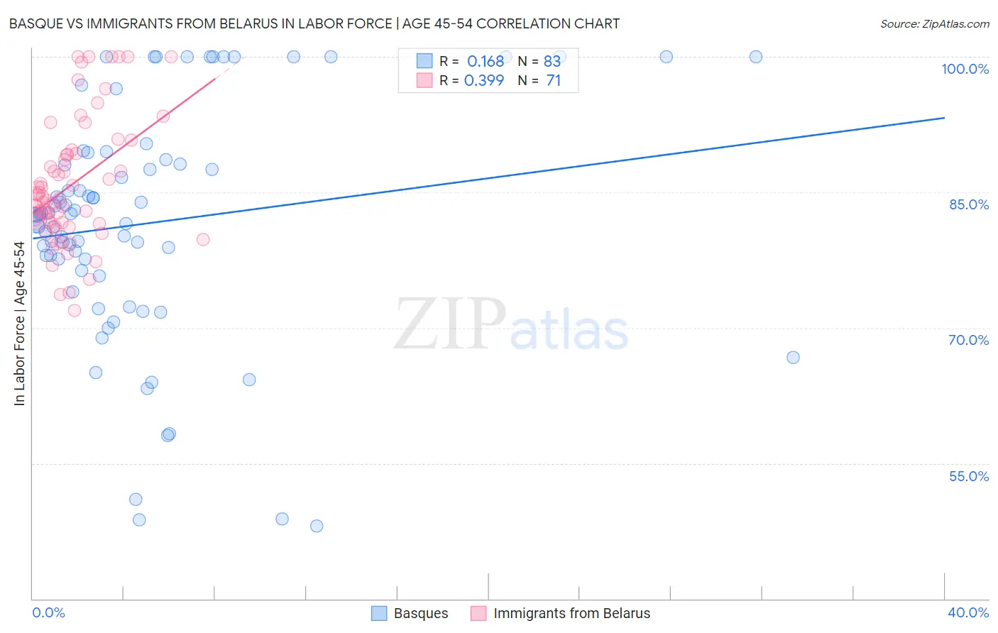 Basque vs Immigrants from Belarus In Labor Force | Age 45-54