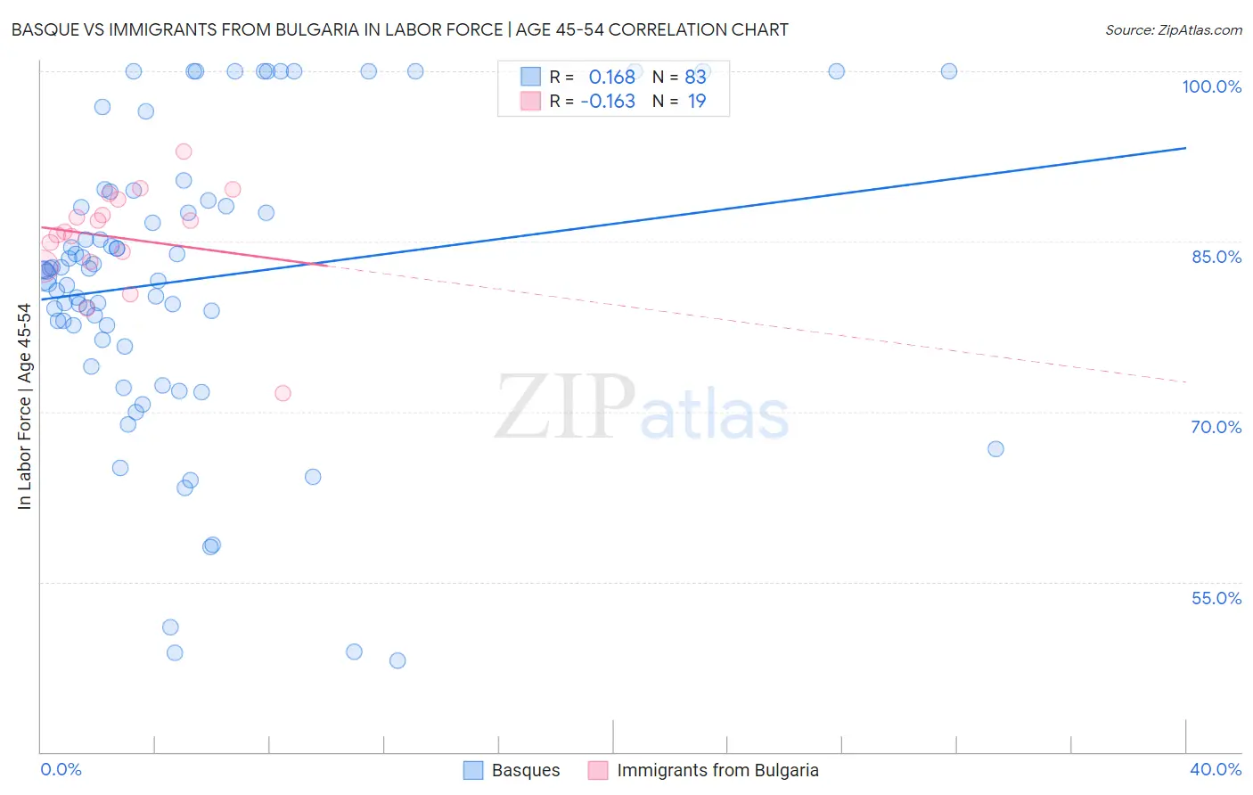 Basque vs Immigrants from Bulgaria In Labor Force | Age 45-54