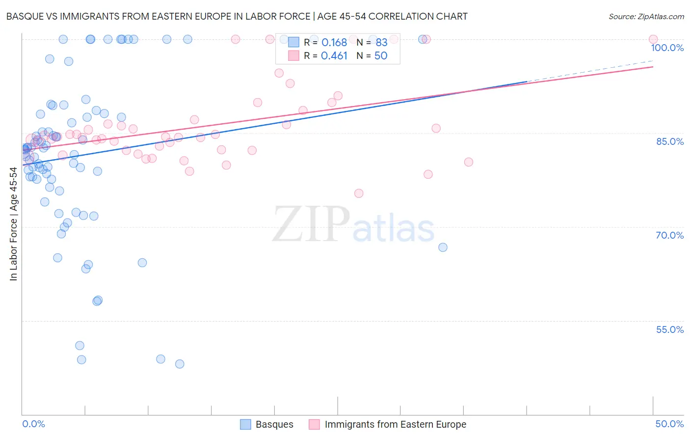 Basque vs Immigrants from Eastern Europe In Labor Force | Age 45-54