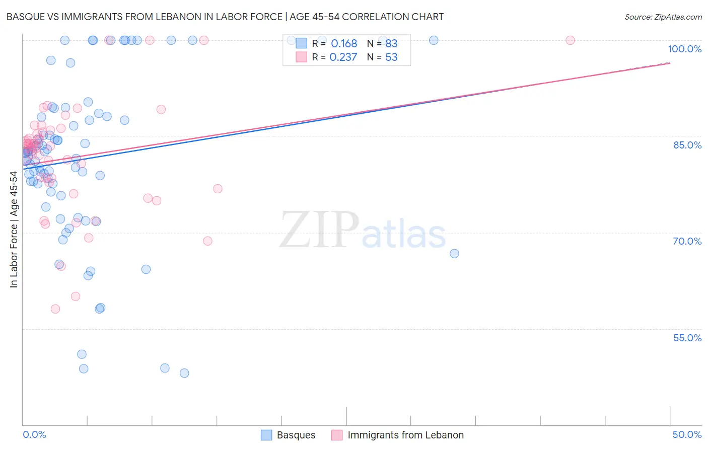 Basque vs Immigrants from Lebanon In Labor Force | Age 45-54