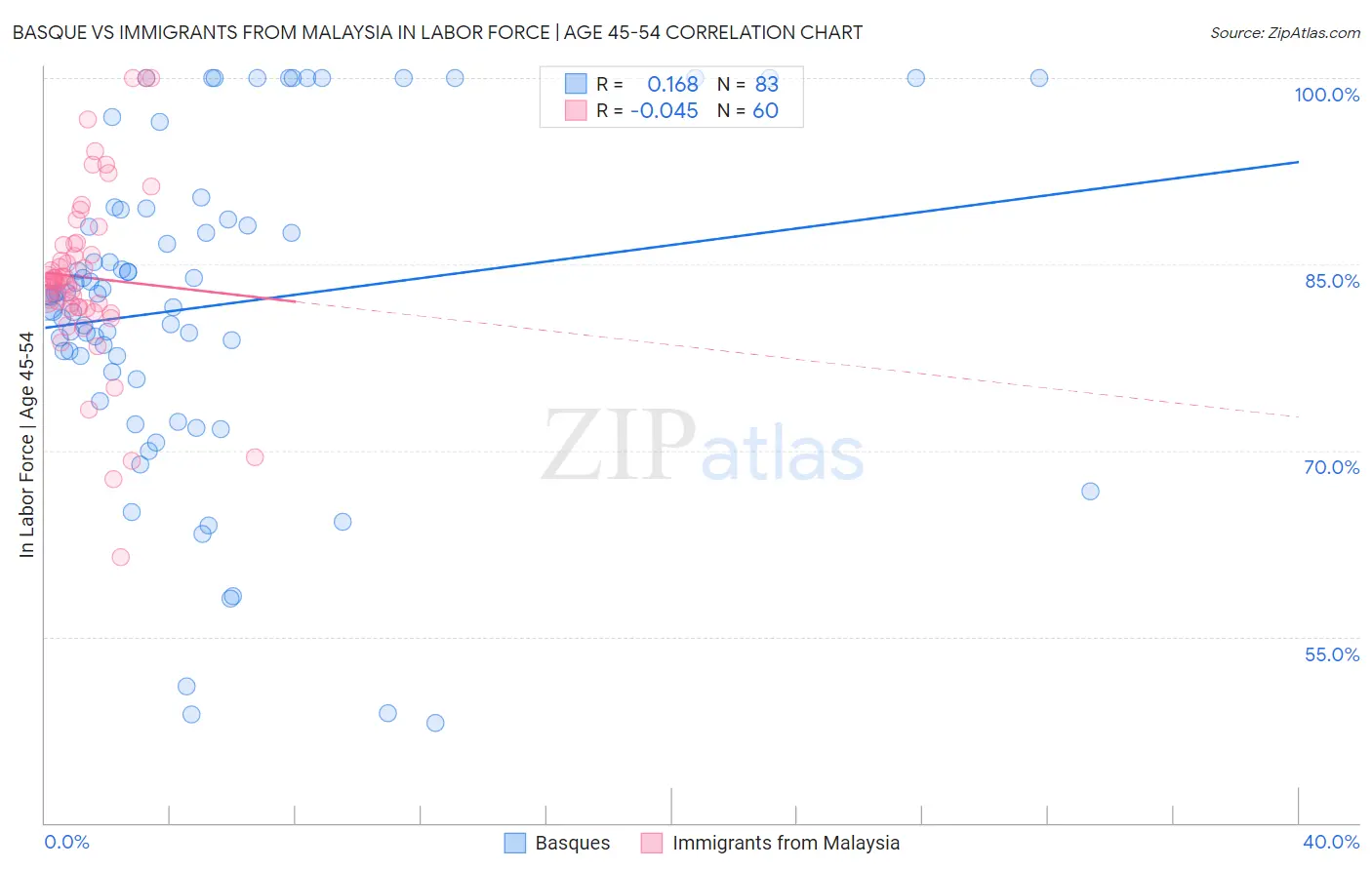 Basque vs Immigrants from Malaysia In Labor Force | Age 45-54