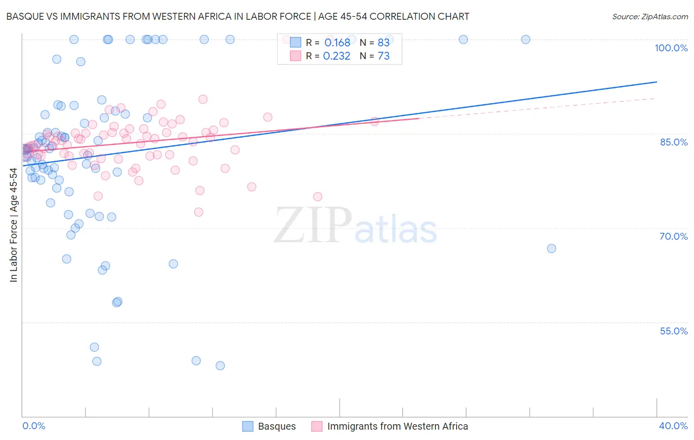 Basque vs Immigrants from Western Africa In Labor Force | Age 45-54