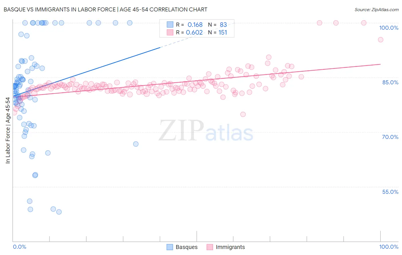 Basque vs Immigrants In Labor Force | Age 45-54