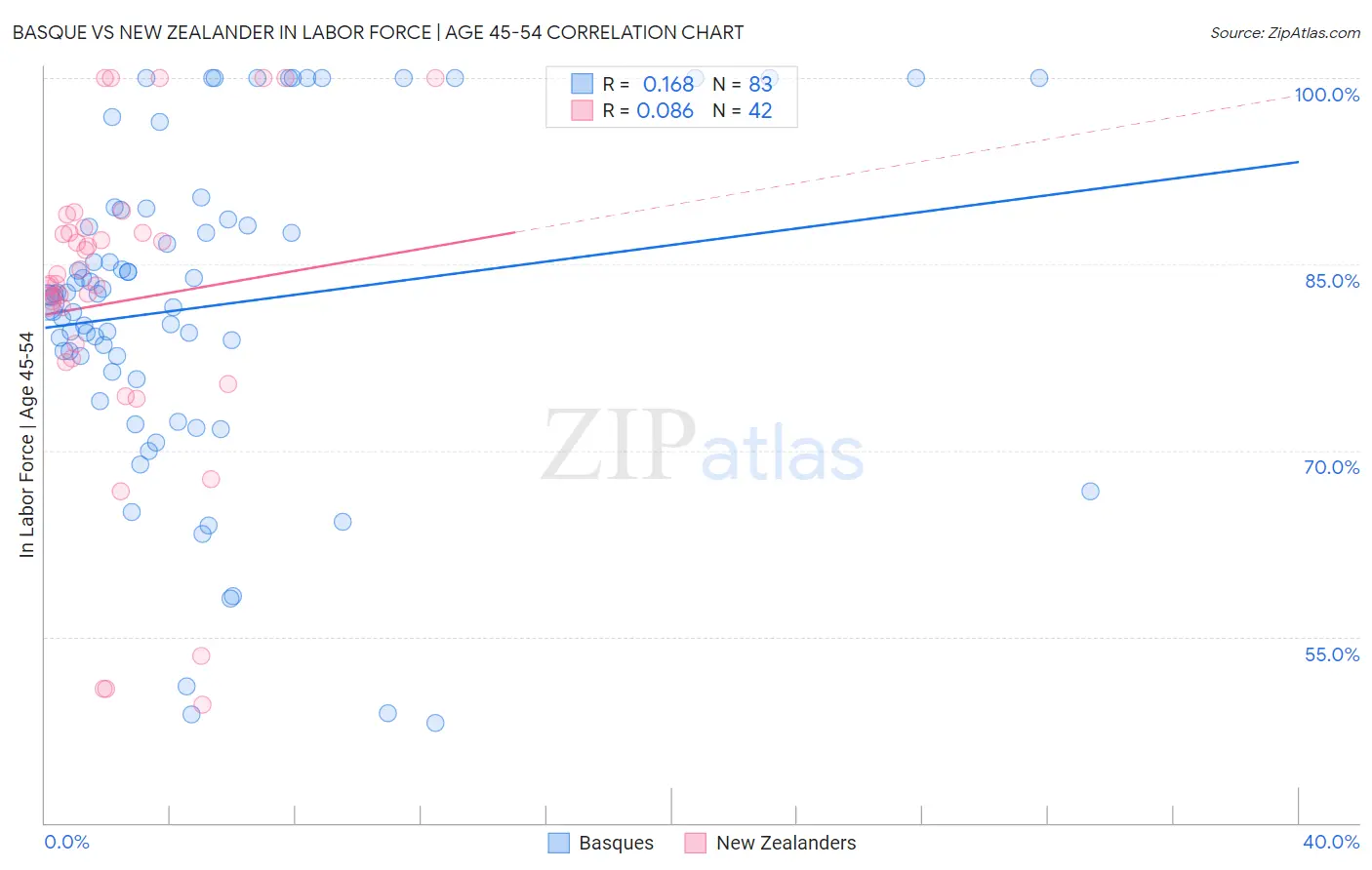 Basque vs New Zealander In Labor Force | Age 45-54