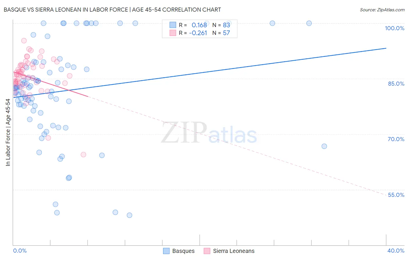 Basque vs Sierra Leonean In Labor Force | Age 45-54