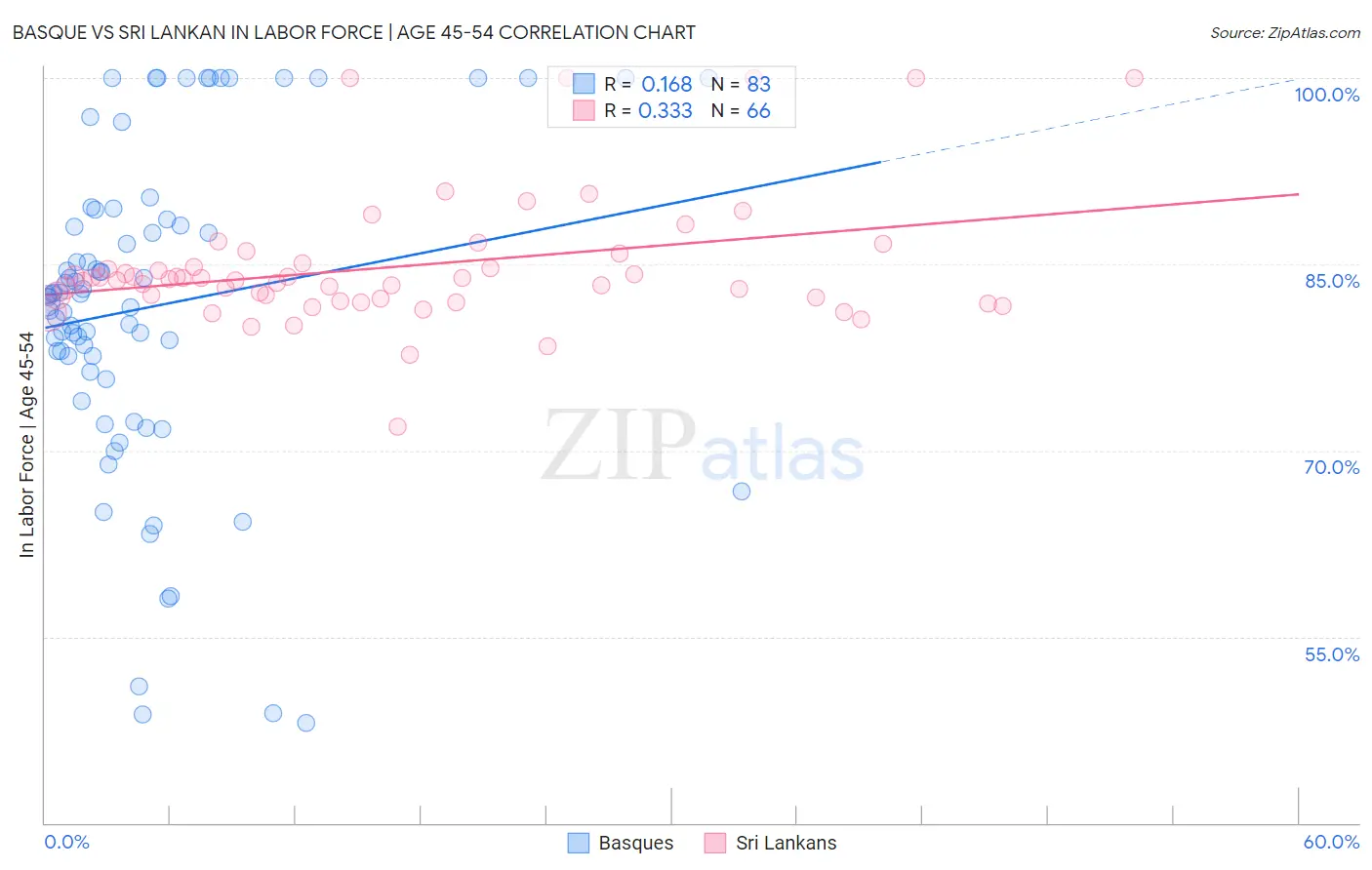 Basque vs Sri Lankan In Labor Force | Age 45-54