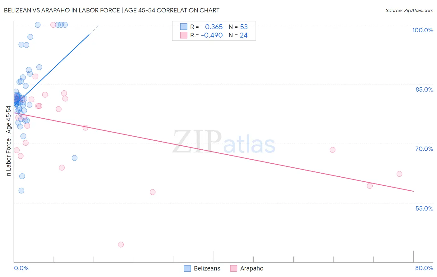 Belizean vs Arapaho In Labor Force | Age 45-54