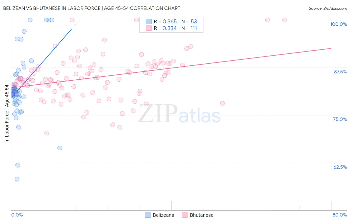 Belizean vs Bhutanese In Labor Force | Age 45-54