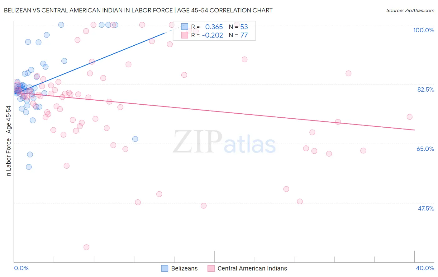 Belizean vs Central American Indian In Labor Force | Age 45-54