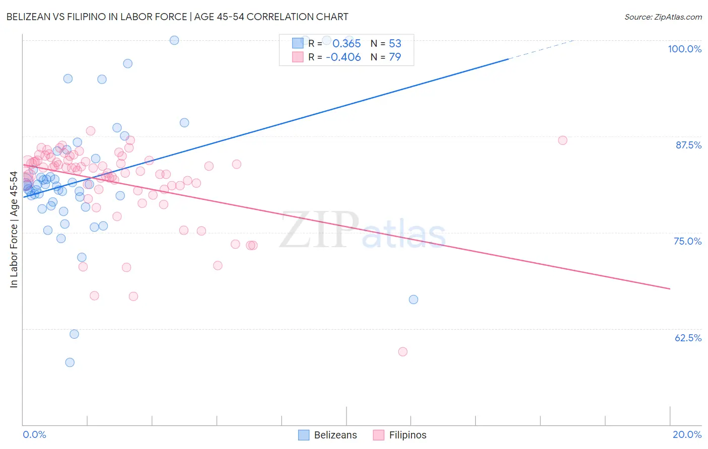 Belizean vs Filipino In Labor Force | Age 45-54