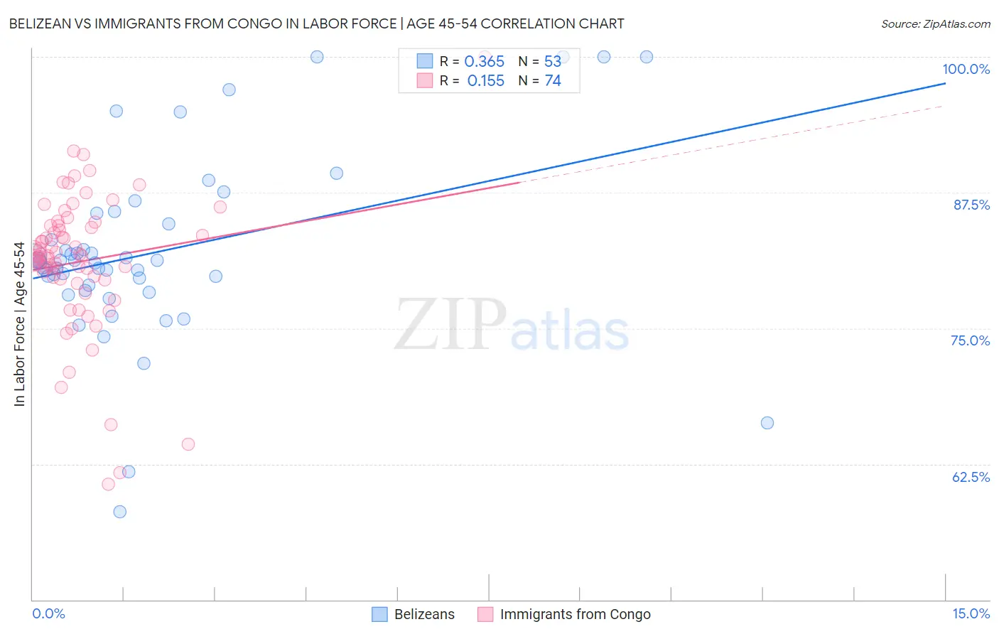 Belizean vs Immigrants from Congo In Labor Force | Age 45-54