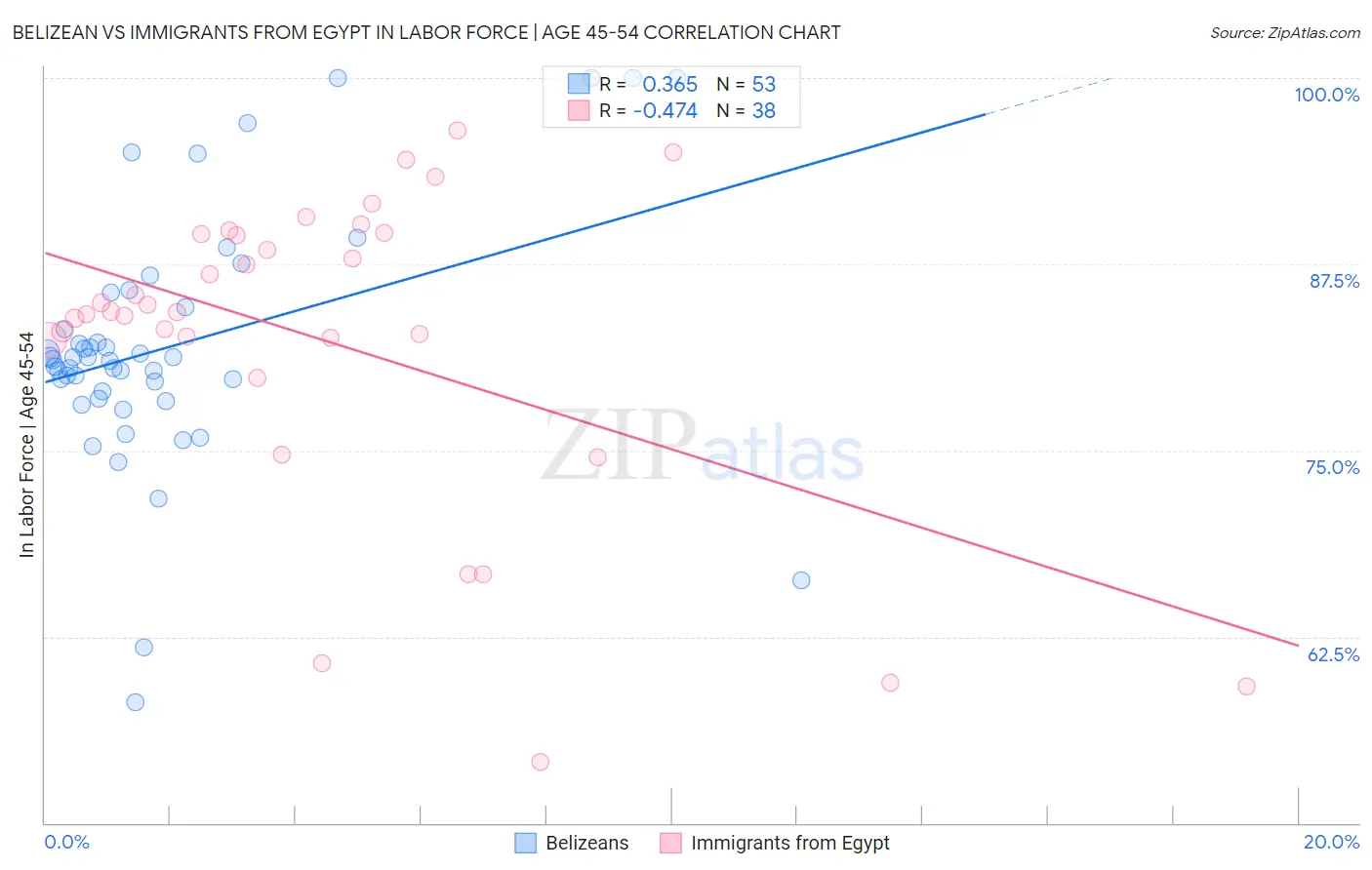 Belizean vs Immigrants from Egypt In Labor Force | Age 45-54