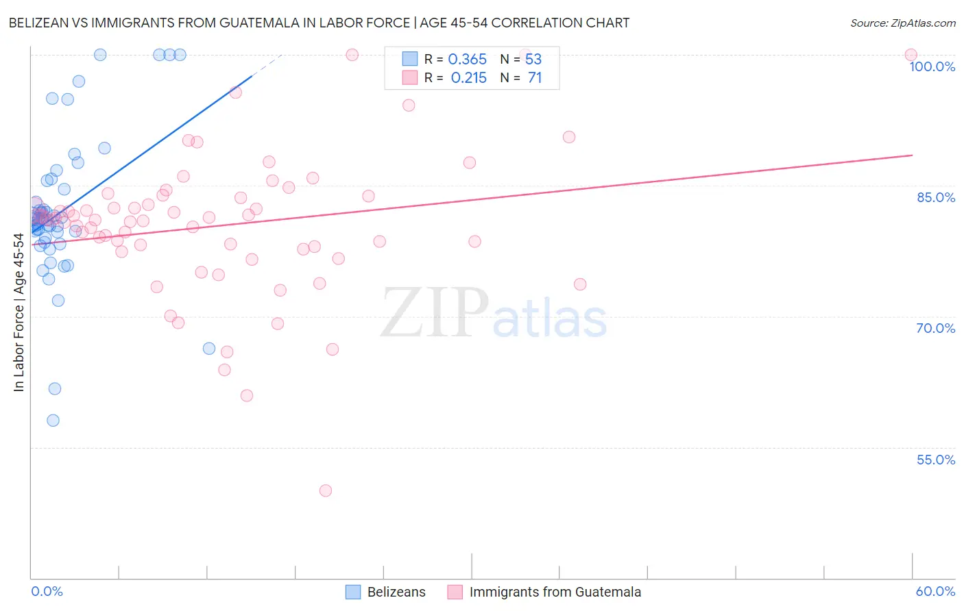 Belizean vs Immigrants from Guatemala In Labor Force | Age 45-54