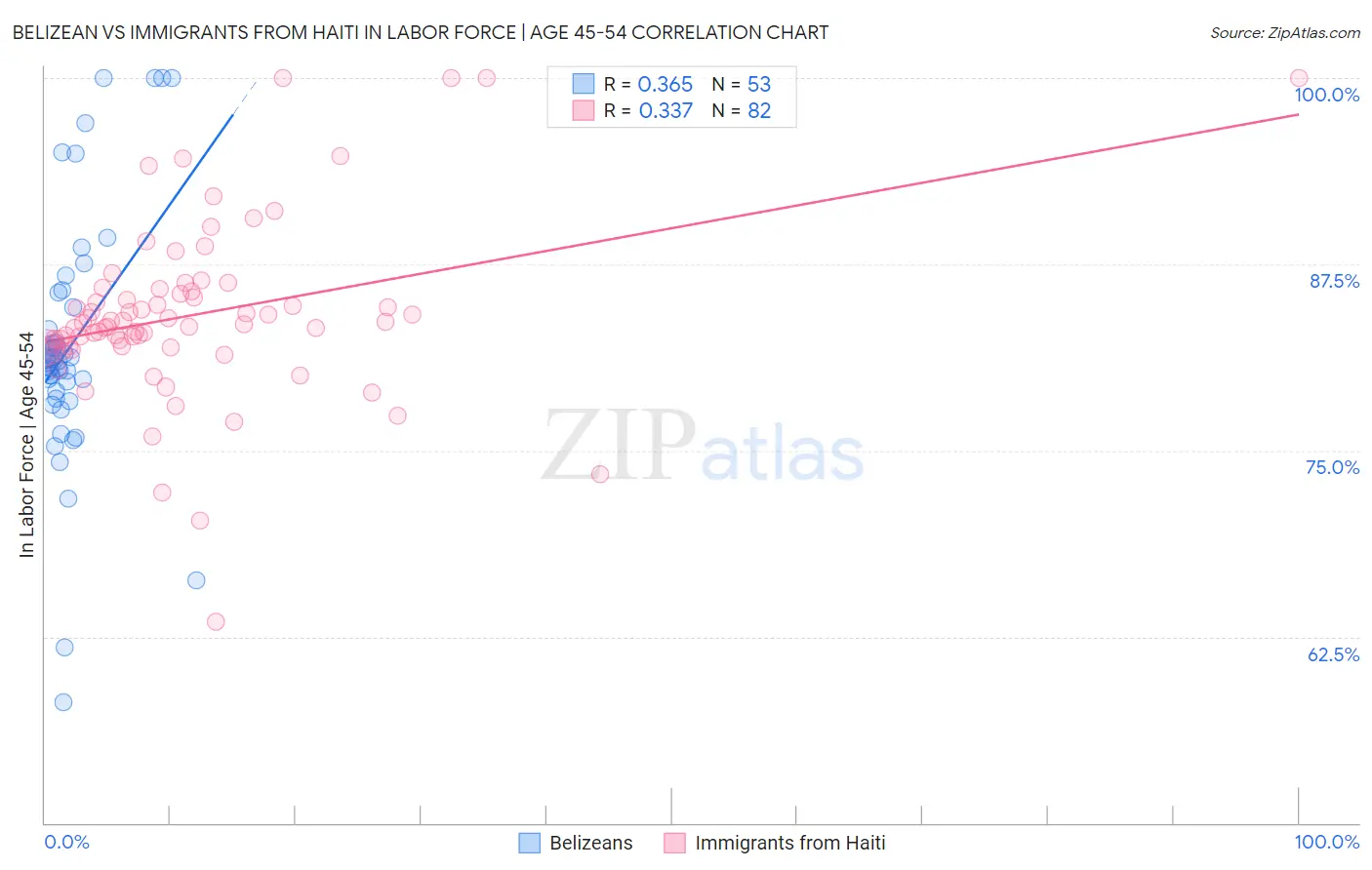 Belizean vs Immigrants from Haiti In Labor Force | Age 45-54