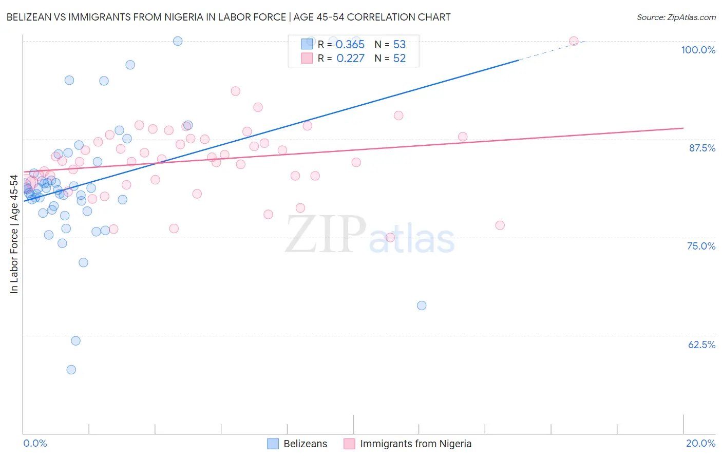 Belizean vs Immigrants from Nigeria In Labor Force | Age 45-54