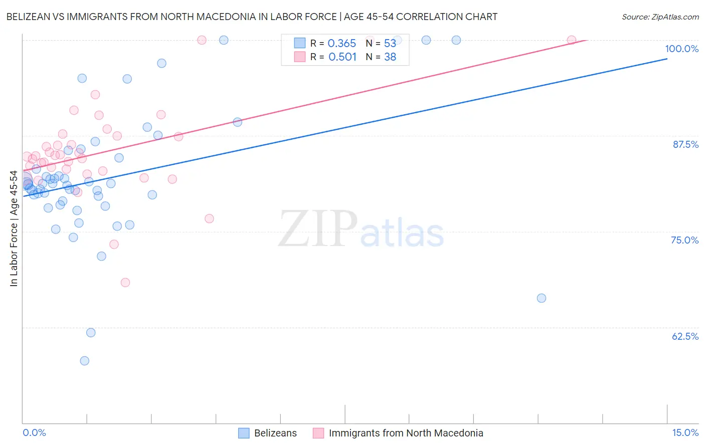 Belizean vs Immigrants from North Macedonia In Labor Force | Age 45-54