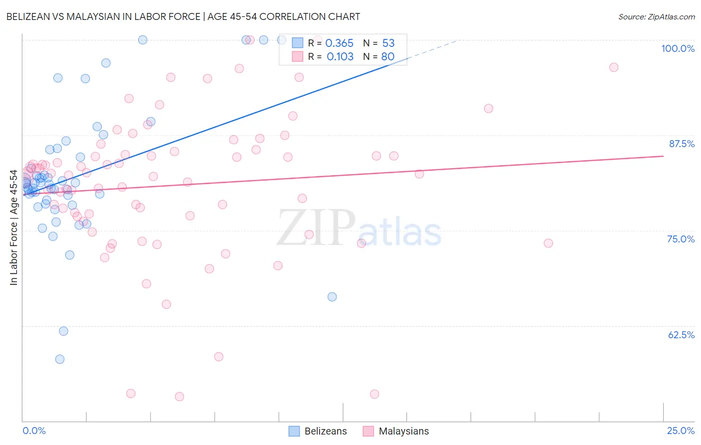 Belizean vs Malaysian In Labor Force | Age 45-54