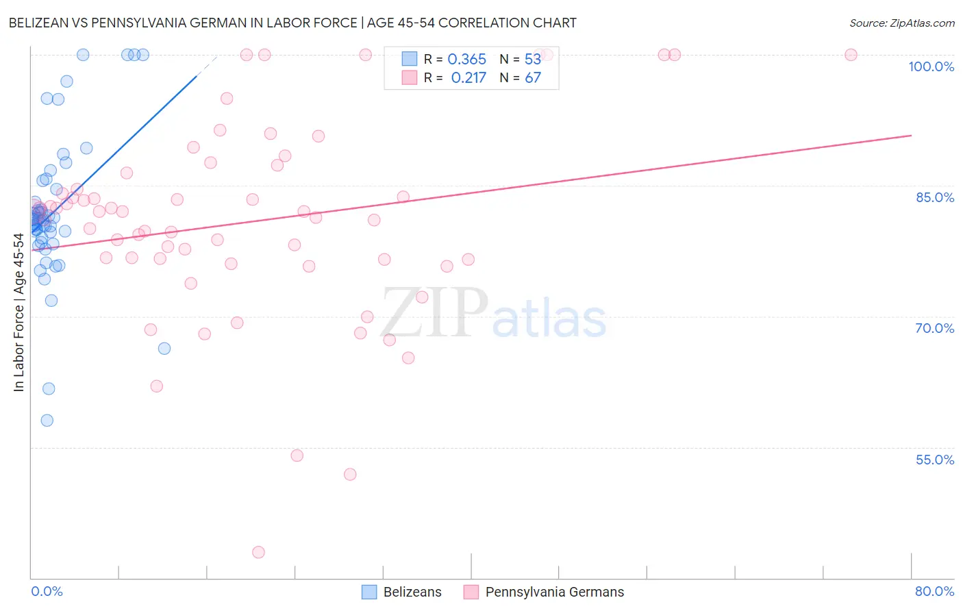 Belizean vs Pennsylvania German In Labor Force | Age 45-54