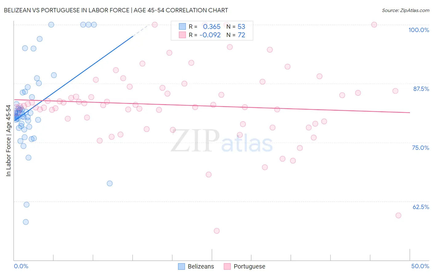 Belizean vs Portuguese In Labor Force | Age 45-54