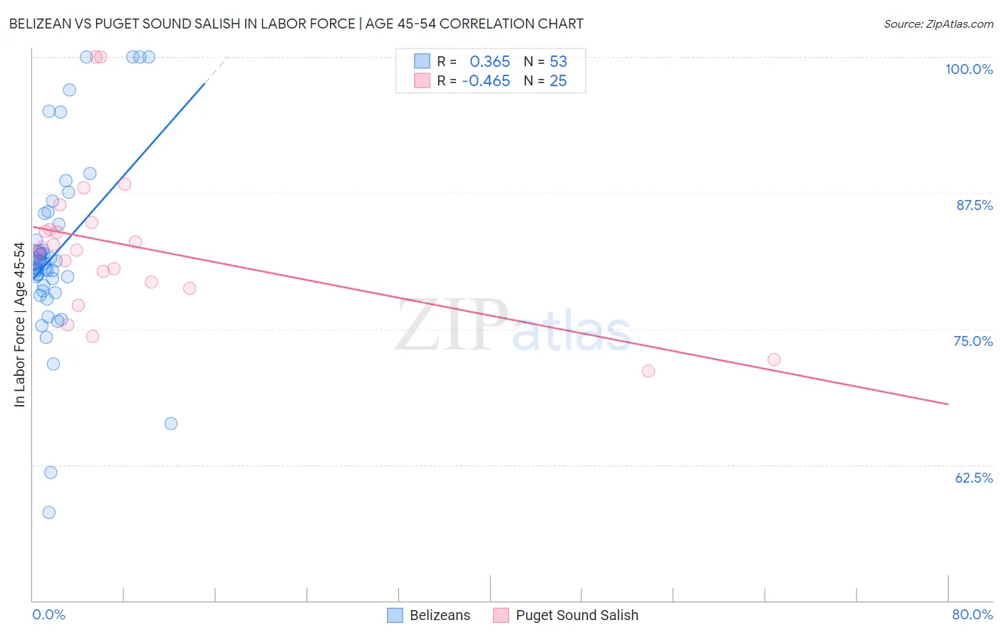 Belizean vs Puget Sound Salish In Labor Force | Age 45-54