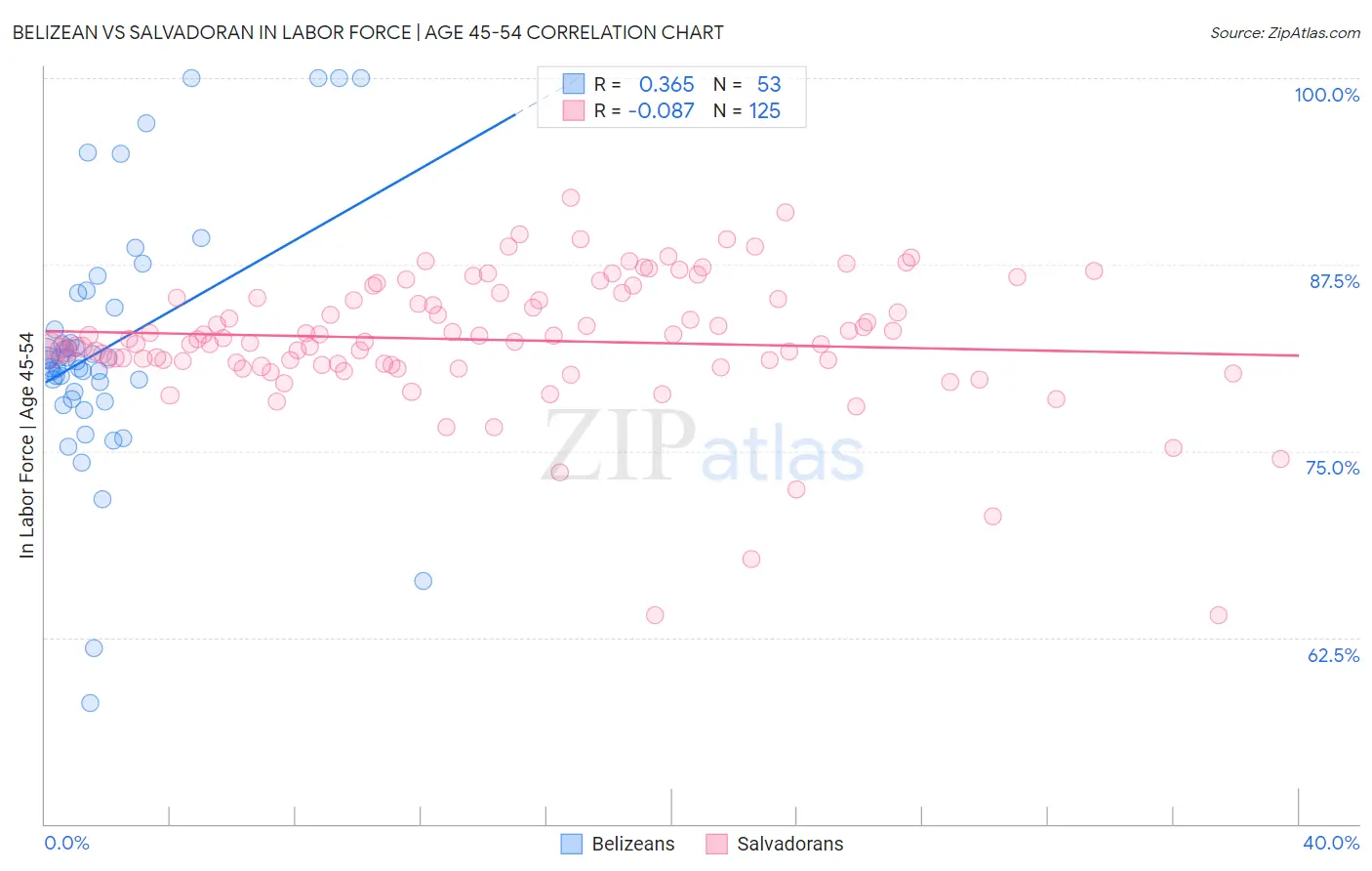 Belizean vs Salvadoran In Labor Force | Age 45-54