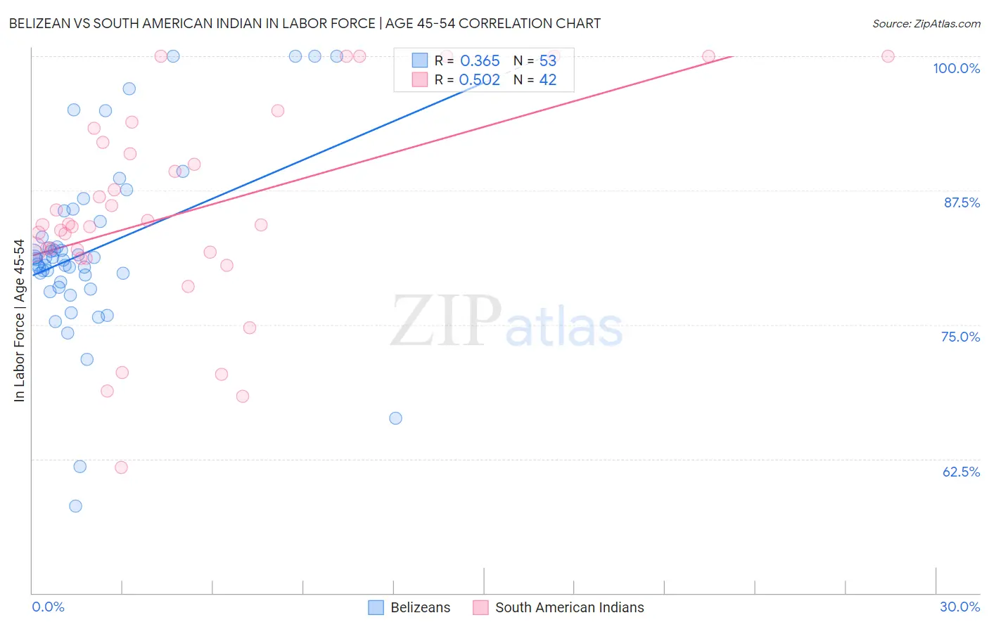 Belizean vs South American Indian In Labor Force | Age 45-54