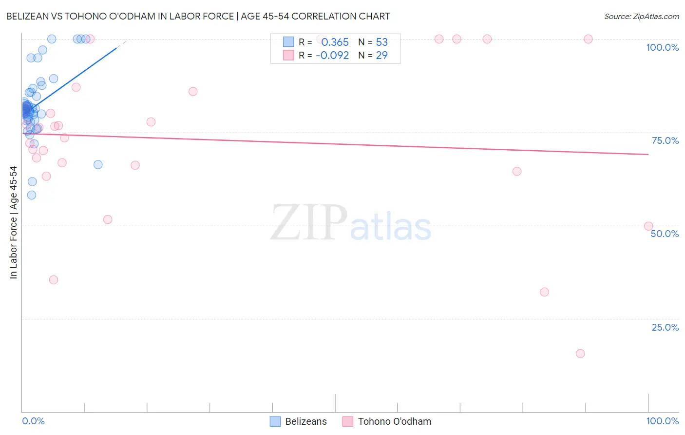 Belizean vs Tohono O'odham In Labor Force | Age 45-54