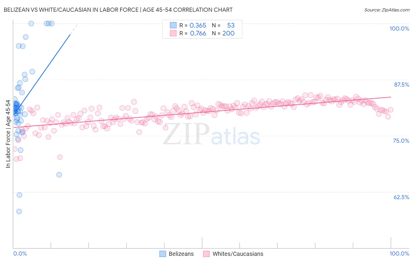 Belizean vs White/Caucasian In Labor Force | Age 45-54