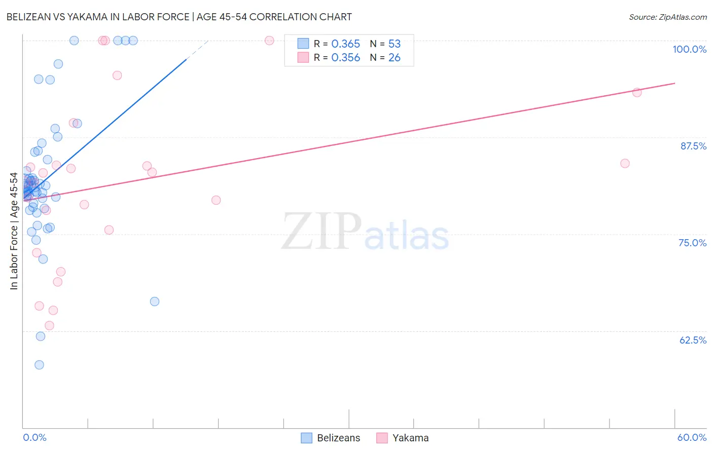 Belizean vs Yakama In Labor Force | Age 45-54